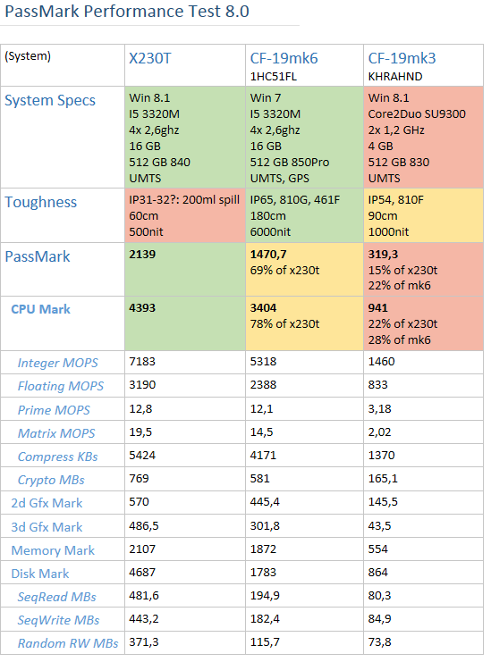 PassMark PerformanceTest 8.0 for Intel i5 3320M on Thinkpad X230T vs Toughbook CF19mk6