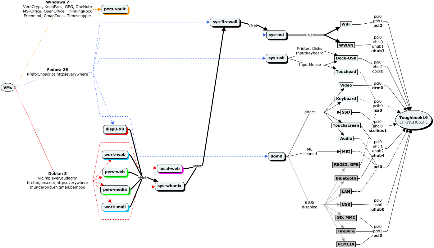 ConceptMap of current setup with sys-net, sys-usb and sys-whonix