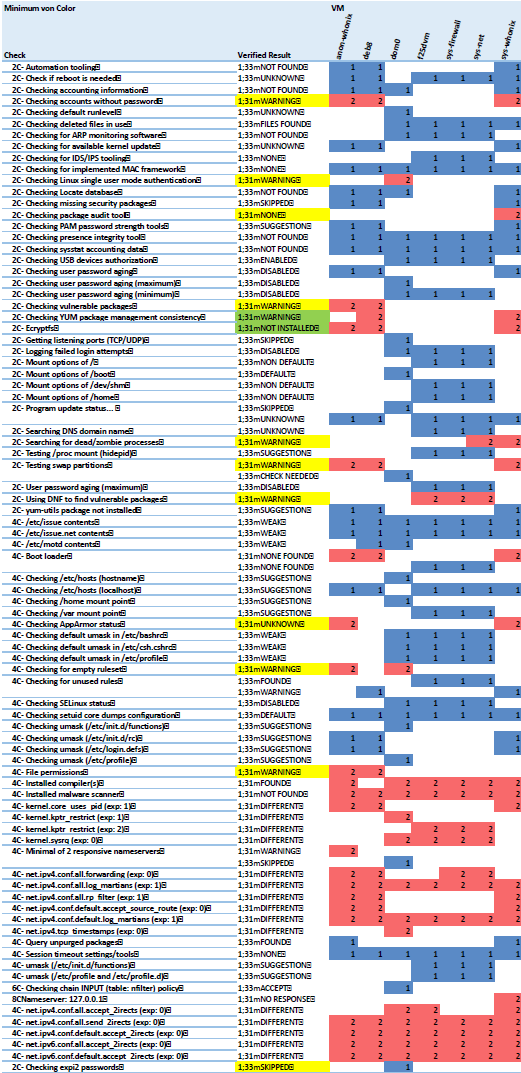 excel-ified results of lynis -c -Q on some VMs<br />intended to inspire further hardening